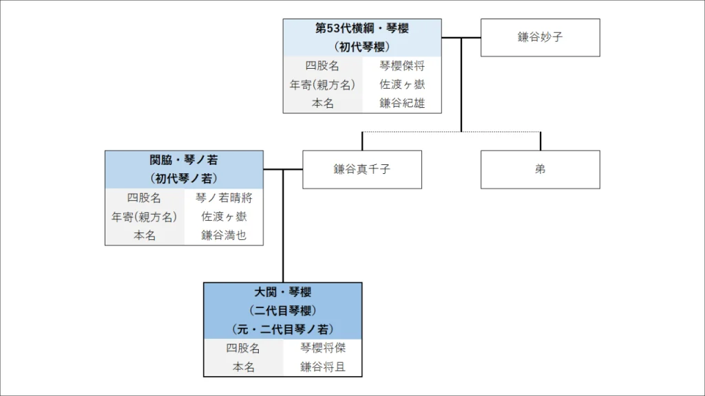 琴櫻将傑の家系図